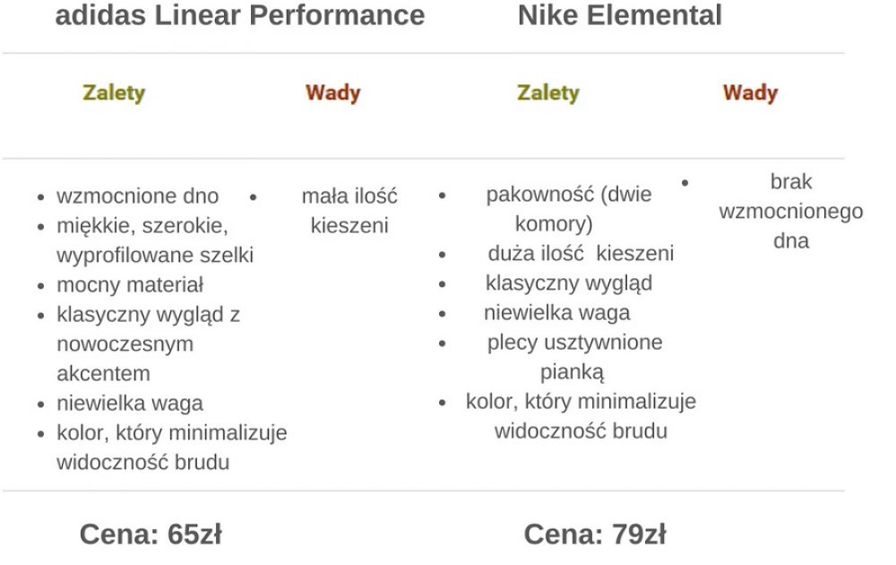 adidas Linear Performance vs Nike Elemental. Który plecak do szkoły wybrać